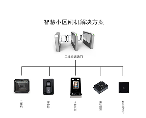 智慧小區(qū)人行通道閘機解決方案